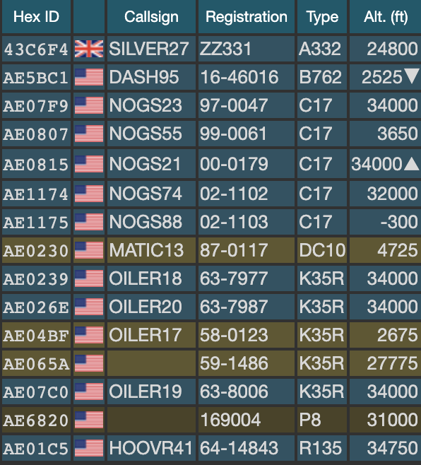 TheSnoopySnoop's tweet image. I assume mostly Red Flag 🚩 related unless somebody knows different?🤷

#AvGeek #Planespotting #milair