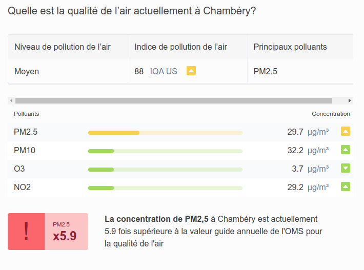 fvanderbiest's tweet photo. Est-ce que les chambériens savent que leur air est actuellement fortement chargé en particules fines (qqs microns) ? 6 fois les normes de l'OMS ! Qu'elles impactent la santé cardiovasculaire, neurologique (performances cognitives) et la santé périnatale ? https://t.co/9lmZmb2jhs