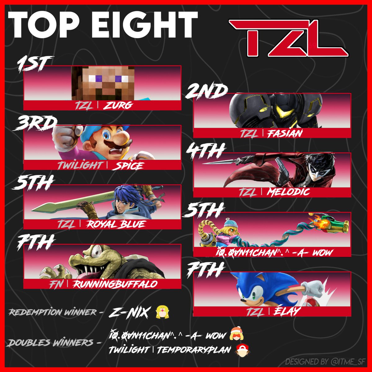 TZL_Team's tweet photo. Congratulations to this weeks top 8
@Zurg___ 
@HyrumOrnano 
@SpicE_Mario 
@worldmasteraj 
@___RoyalBlue___ 
@SpeedyBlueDude 
@PissCroc 
@EL4Y_ 
Redemption winner: @Zelda_Phoenixxx 
Doubles winners: @SpeedyBlueDude and @TemporaryPlan 
Thank you all for participating! https://t.co/KB8QxCGcXQ