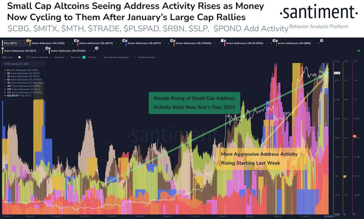 kestovicius's tweet photo. #altcoins
Santiment notes capital rotation in "small cap" altcoins

#CBG #MITX #TRADE #PLSPAD #RBN #SLP #POND https://t.co/VGrFWfGDdT