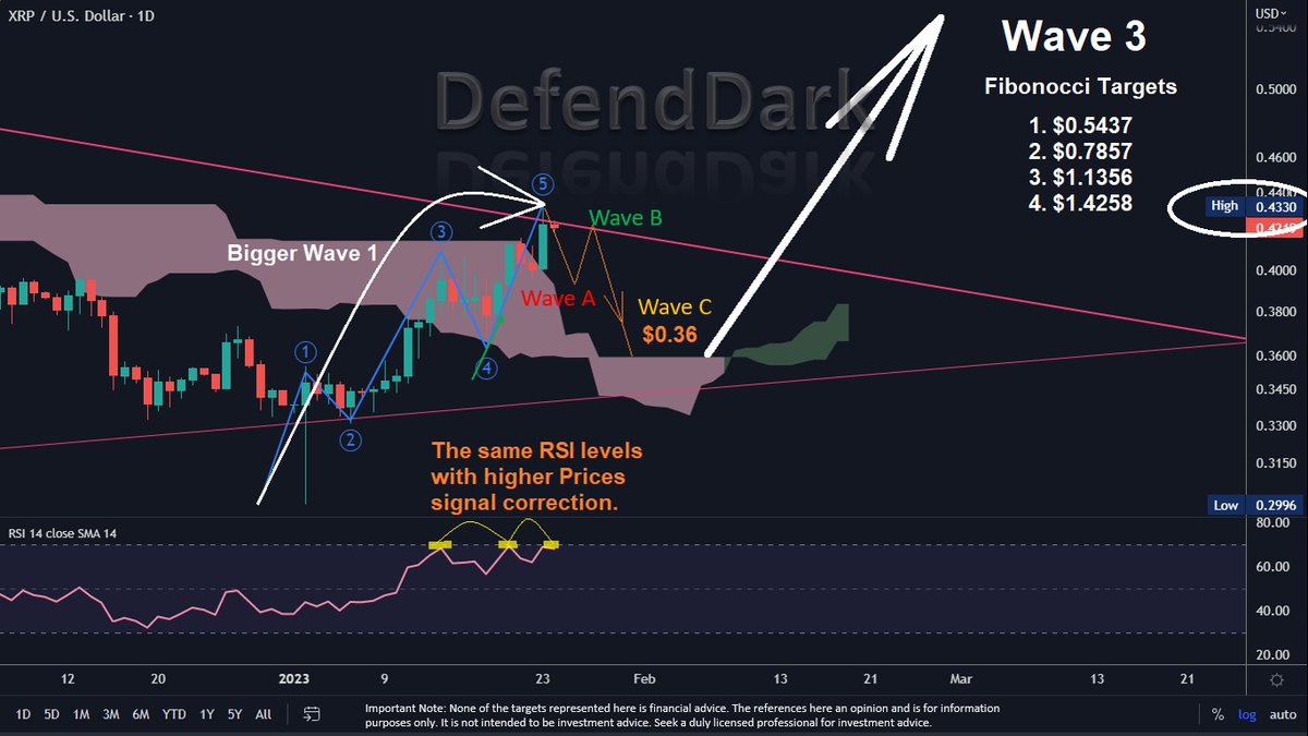 DefendDark's tweet photo. Hi there. Hope you all are fine.

Based on our TA on 3rd of Jan,23:
1. Done
2. Done, w/6 days delay
3. 31 Mar, in play

#Current status: Wave 1 completed @$0.4330.
A correction is expected towards $0.3602.

Incoming Targets:
$0.54
$0.78
$1.13
$1.42

Cheers!
#XRPCommunity #XRPArmy https://t.co/R6MYBoTarD