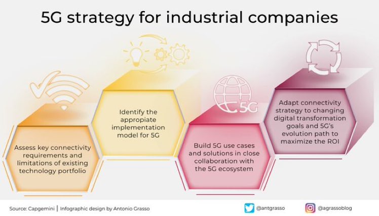 A precise, comprehensive, and well-defined strategy is necessary for the adoption of 5G in the industrial sector. As always, assessing the initial requirements is a good place to start. 

 Rt @antgrasso

 #5G #Industrial5G #Private5G #Technology