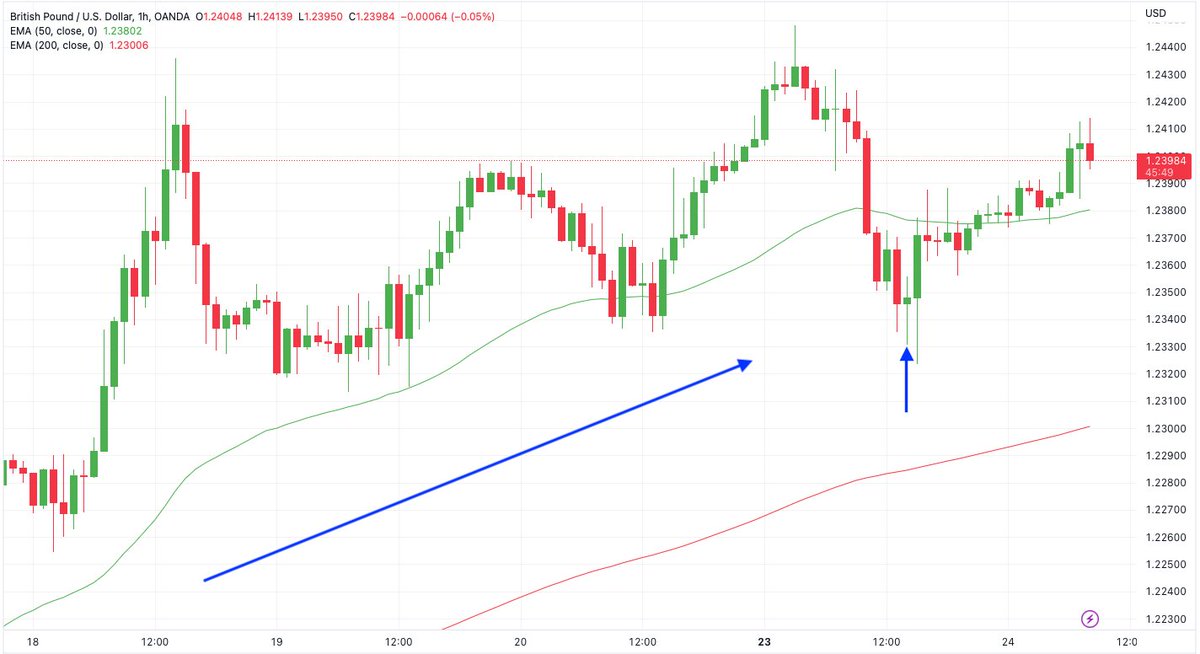 timkirkfx's tweet photo. #GBPUSD⬆️ Closed O/N From yesterdays low. Using 1 min chart for entry. Closed @ Round Number. Also Nice "doji" on the 1 hr too, then see price continue. Love a good Candlestick pattern #FXStart
+70 Pips. A few days for my "20 Pip Challenge" https://t.co/lpM5ZUSMuE