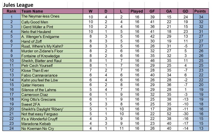 Greyhead19's tweet image. Ok, now the one for @FPLFella to put up on his wall as we have the Jules League table which sees the  Neymarless Ones go above Cafu Good Men @fpl_juice