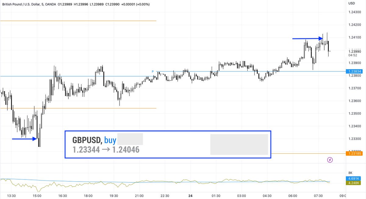 timkirkfx's tweet photo. #GBPUSD⬆️ Closed O/N From yesterdays low. Using 1 min chart for entry. Closed @ Round Number. Also Nice "doji" on the 1 hr too, then see price continue. Love a good Candlestick pattern #FXStart
+70 Pips. A few days for my "20 Pip Challenge" https://t.co/lpM5ZUSMuE