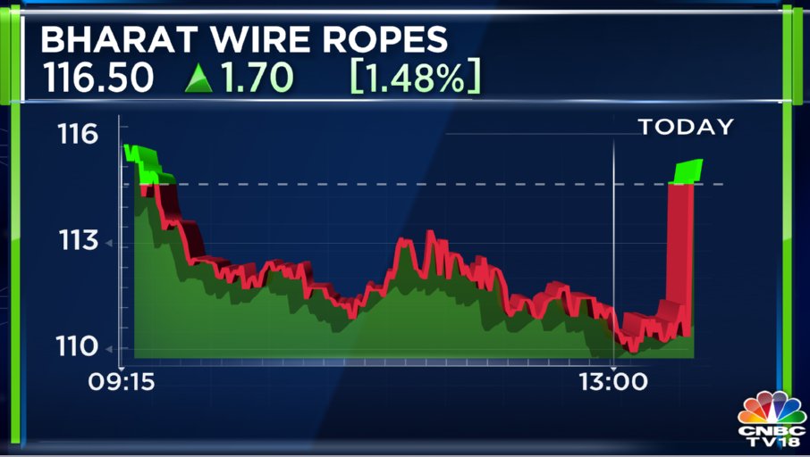 CNBCTV18 on Twitter "3QWithCNBCTV18 Bharat Wire Ropes reports Q3 earnings. profit at