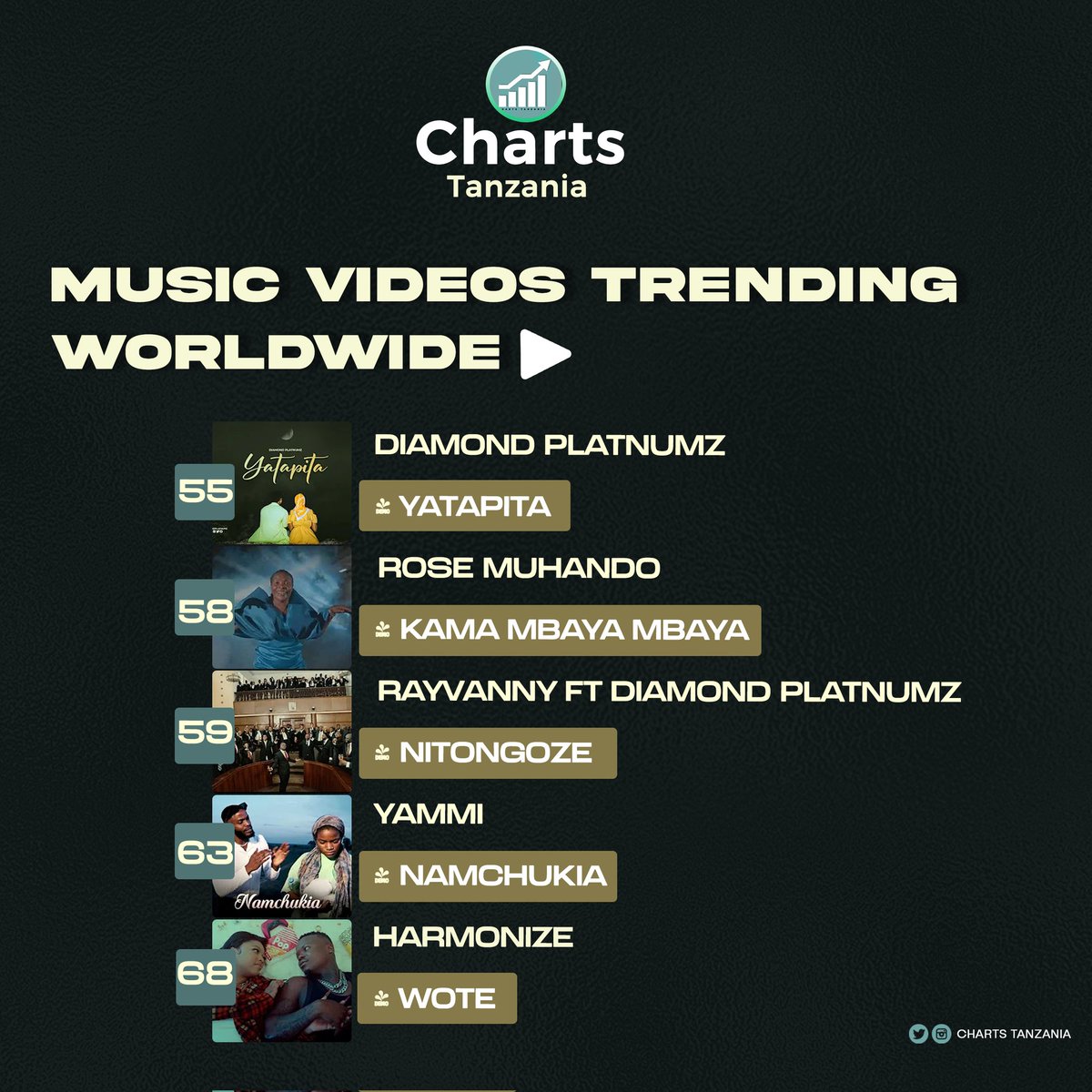 Charts_Tanzania's tweet photo. Nyimbo Zinatrend Kimataifa

55. #Yatapita by @diamondplatnumz
58. #KamaMbayaMbaya by @RoseMuhando 
59. #Nitongoze by @rayvanny ft @diamondplatnumz
63. #Namchukia by @yammitz
68. #Wote by @harmonize_tz

#ChartsTanzania https://t.co/hxR2NgXwtZ