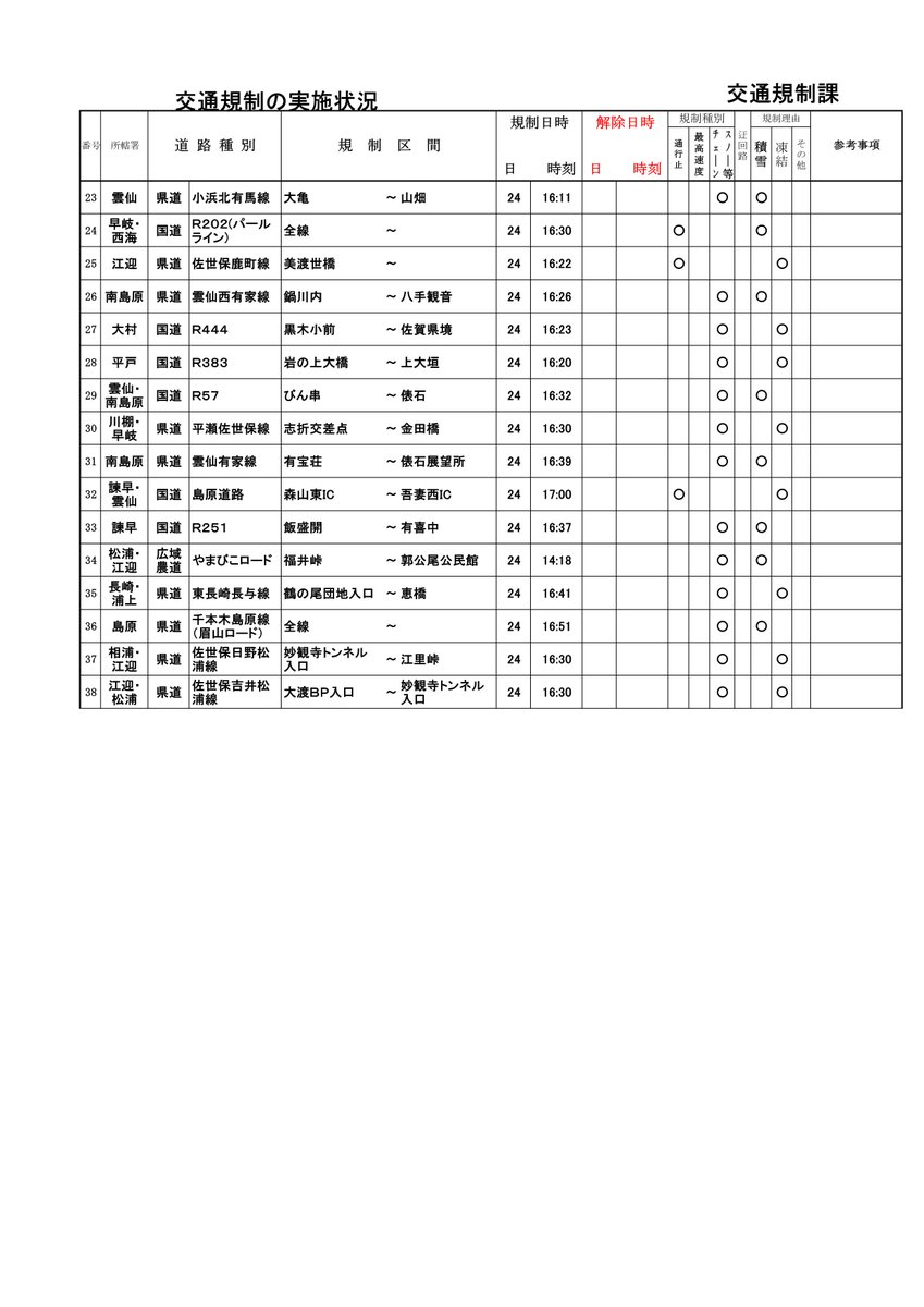 NPP_kikaku's tweet photo. 令和５年１月24日午後５時00分現在
　県内における国道・県道の積雪凍結による交通規制状況です。
　＃交通規制　 ＃雪　＃凍結 https://t.co/wJVrnDrLSl
