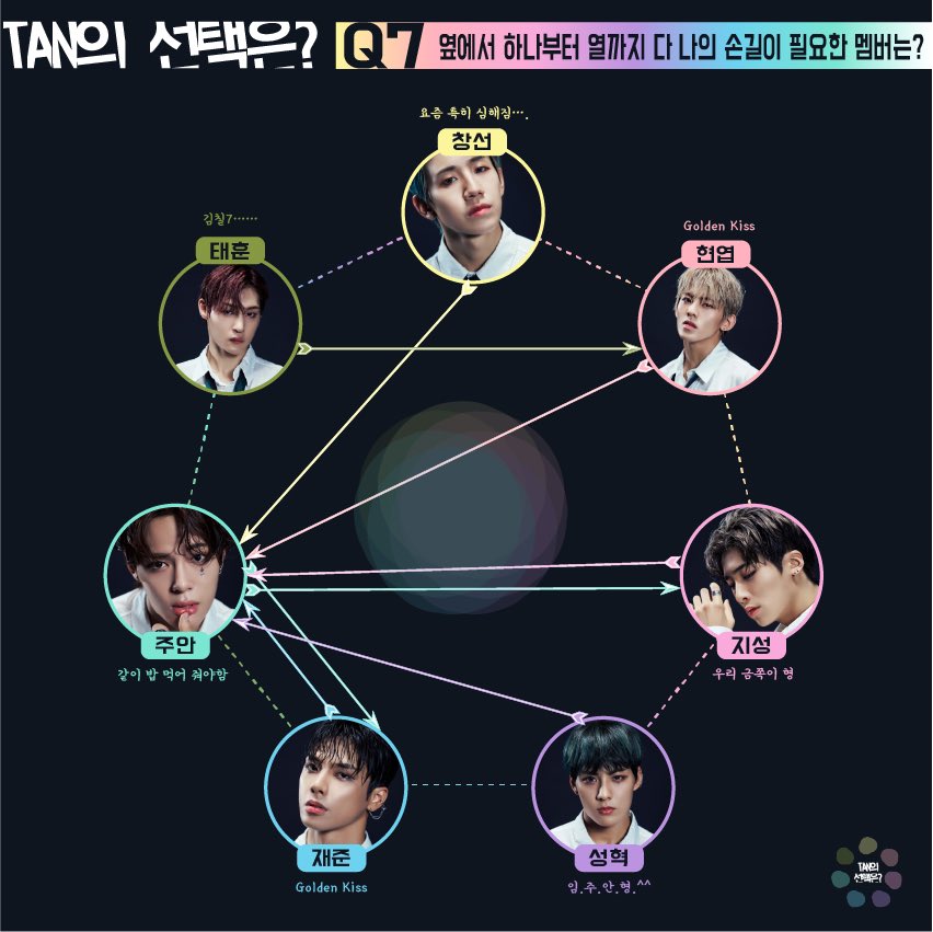tan__official_'s tweet photo. [⭐] #TAN 의 선택은⁉

TAN깅이들의 숨겨진(?) 속마음을
알아볼 수 있는 시간 🫶🏻♥️

일곱 번째 질문!!!!🤩

Q7. 옆에서 하나부터 열까지! 다 챙겨줘야 하는 멤버는?

#티에이엔 https://t.co/DQgvXDGg1r