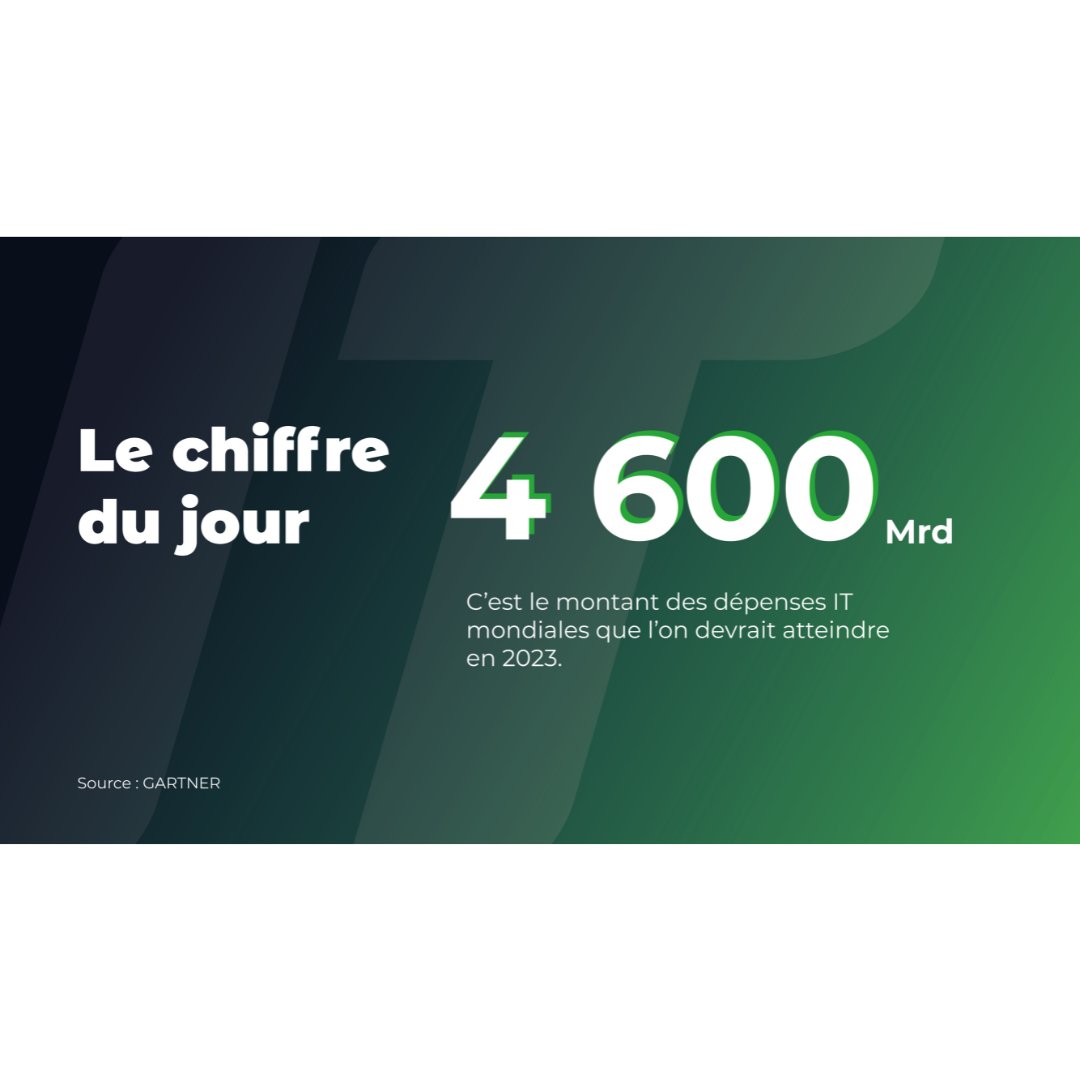 Les dépenses IT mondiales devraient atteindre 4600 milliards de $ en 2023. Et ce, malgré l’inflation, l’instabilité du taux de change et les tensions géopolitiques.

Top priorités d'investissement : 
💡Logiciels + 11%
💡Services IT + 8%
💡Datacenters + 3%

Source : <a href="/Gartner_inc/">Gartner</a>