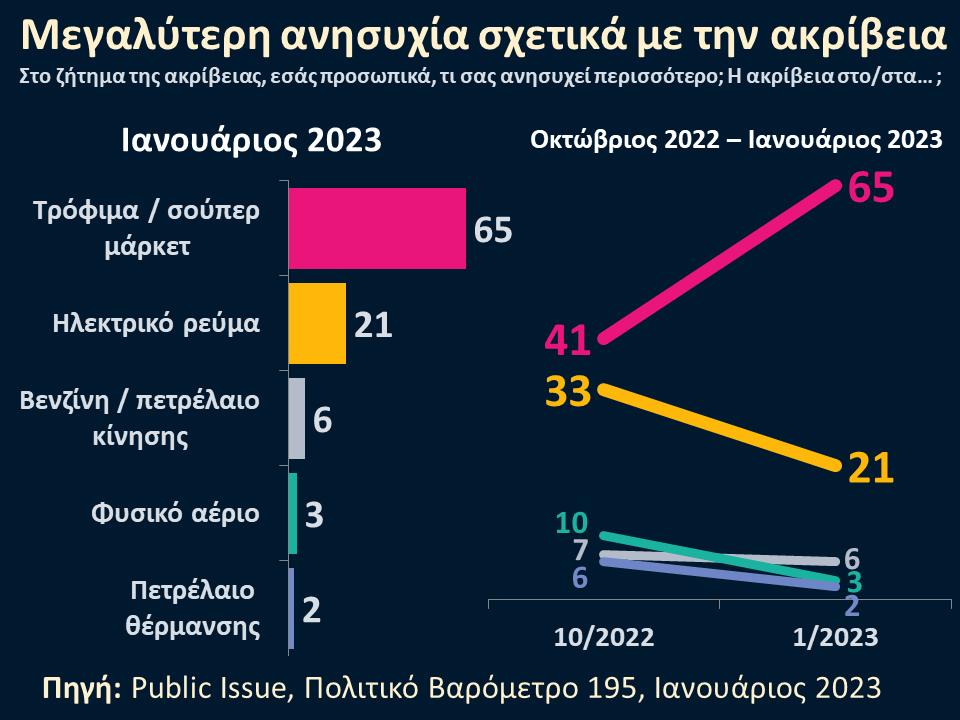 Η ακρίβεια στα τρόφιμα και στα είδη του σούπερ μάρκετ ανησυχεί σήμερα το 65% των πολιτών (2 στους 3). Η μεταβολή από τον Οκτώβριο (41%) είναι θεαματική.Αντίθετα, η ανησυχία για την ακρίβεια του ηλεκτρικού ρεύματος υποχώρησε (21%,έναντι 33% πριν) #ακριβεια #καλάθι #σουπερ #μαρκετ