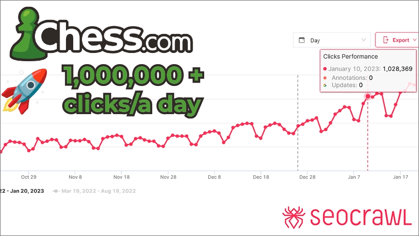 seo_alive's tweet photo. ¡Locura absoluta! 😍 +1 MILLÓN de clicks al día (orgánicos=SEO) para @chesscom_es 

Muchas veces, se cree que clientes que ya tienen mucho tráfico no pueden crecer a ritmos acelerados. Con trabajo duro y pasión al 200%, ¡lo hemos vuelto a hacer! 💪 https://t.co/liwmRhQ7IZ