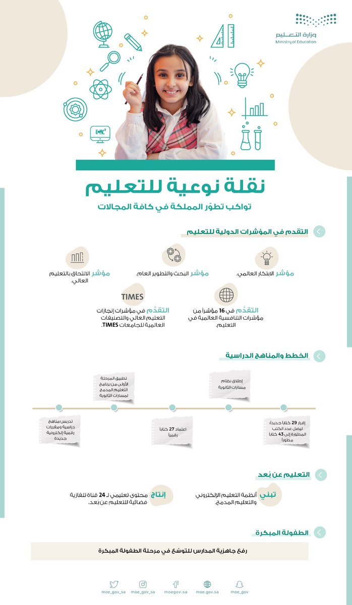 #وزارة_التعليم تحتفي بمناسبة #اليوم_الدولي_للتعليم؛ تأكيدًا على دور التعليم في بناء الإنسان، وارتباطه بالتنمية المستدامة.
moe.gov.sa/ar/mediacenter…