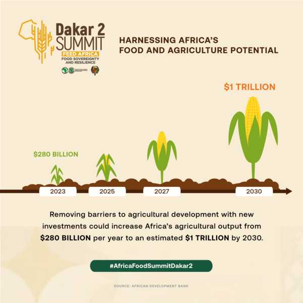 GatesAfrica's tweet photo. It's time to use the technologies and resources we have to harness Africa's #foodproducing potential.
The #AfricaFoodSummitDakar2 last week sought to ignite progress toward this by mobilizing political commitment, partnerships, and private-sector funding.
https://t.co/O4enah4RCf