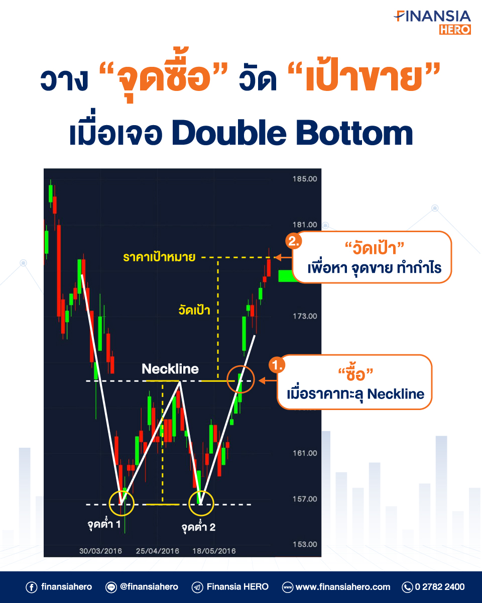 finansiahero's tweet photo. 📉 รูปแบบกราฟ “Double Bottom” หรือ W-shape ใช้เตือนการกลับตัวขึ้น
📌 ใช้เครื่องมือเรียลไทม์ฟรี ได้ที่นี่👉🏻 https://t.co/TPmelZgPnJ
#FinansiaHERO #DoubleBottom #Wshape #Neckline #Stoploss #Falsebreakout #Takeprofit #Breakout #เทรดหุ้น #ตลาดหุ้น #เปิดพอร์ตหุ้น #สอนเทรดหุ้น #ลงทุน https://t.co/sU0MDClHkf