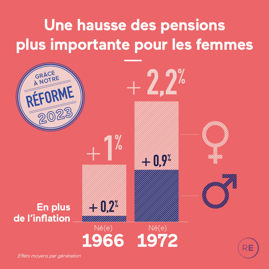 Renaissance's tweet photo. ➕ Après la #RéformeDesRetraites, les femmes gagneront plus.

✅ Elles seront aussi les grandes gagnantes du minimum retraite à 1200 € : 60% des bénéficiaires seront des femmes.

🟰 Notre réforme va enfin réduire les écarts de pensions entre hommes et femmes. https://t.co/n25MeeyMCf