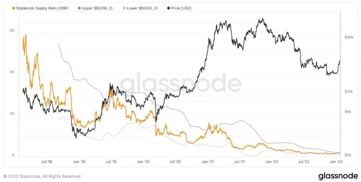 Crypto_Blog_IT's tweet photo. Il grafico sottostante mostra SSR che supera la linea del limite superiore per la prima volta da gennaio 2021, che ha coinciso con la corsa di $BTC a $ 65.000. https://t.co/hUguyHylNG
