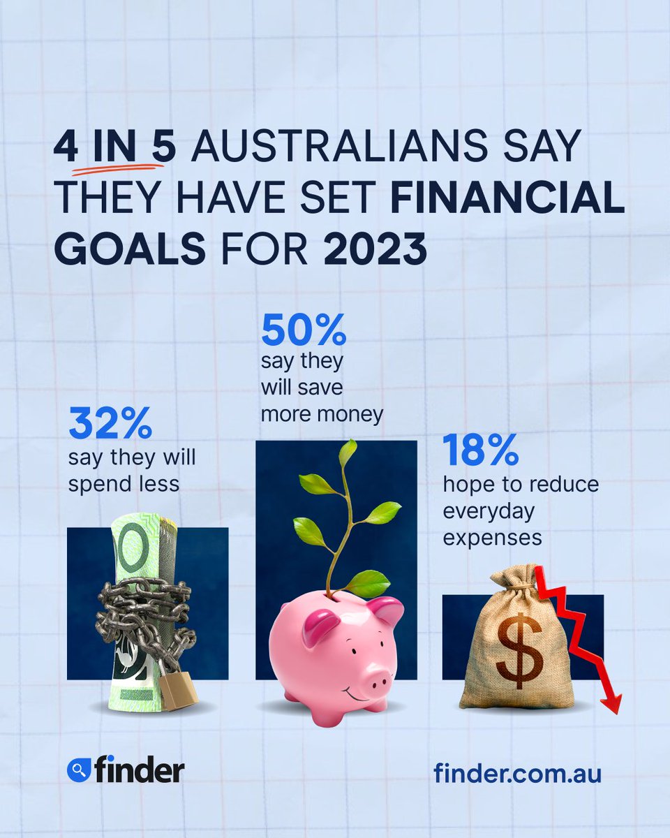 Over 14m Aussies have made a New Year's resolution this year and 83% of them have set #financialgoals according to our research. Are you one of them? 💁‍♂️ #AusFinance #NewYearResolution #NewYearNewMe Disclaimer: General information only. Seek independent advice. Consider risks