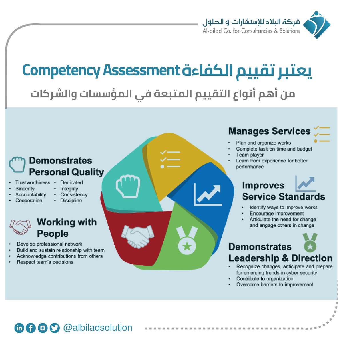 albiladsolution's tweet photo. ✅يعتبر تقييم الكفاءة #Competency_Assessment من أهم أنواع التقييم المتبعة في المؤسسات والشركات وبالأخص المتوسطة والكبيرة (أكثر من 50 موظف).
✅ إذا دعونا نتعرف أكثر على آليته وأهميته في التغريدات أدناه ... https://t.co/g2xmik1un8