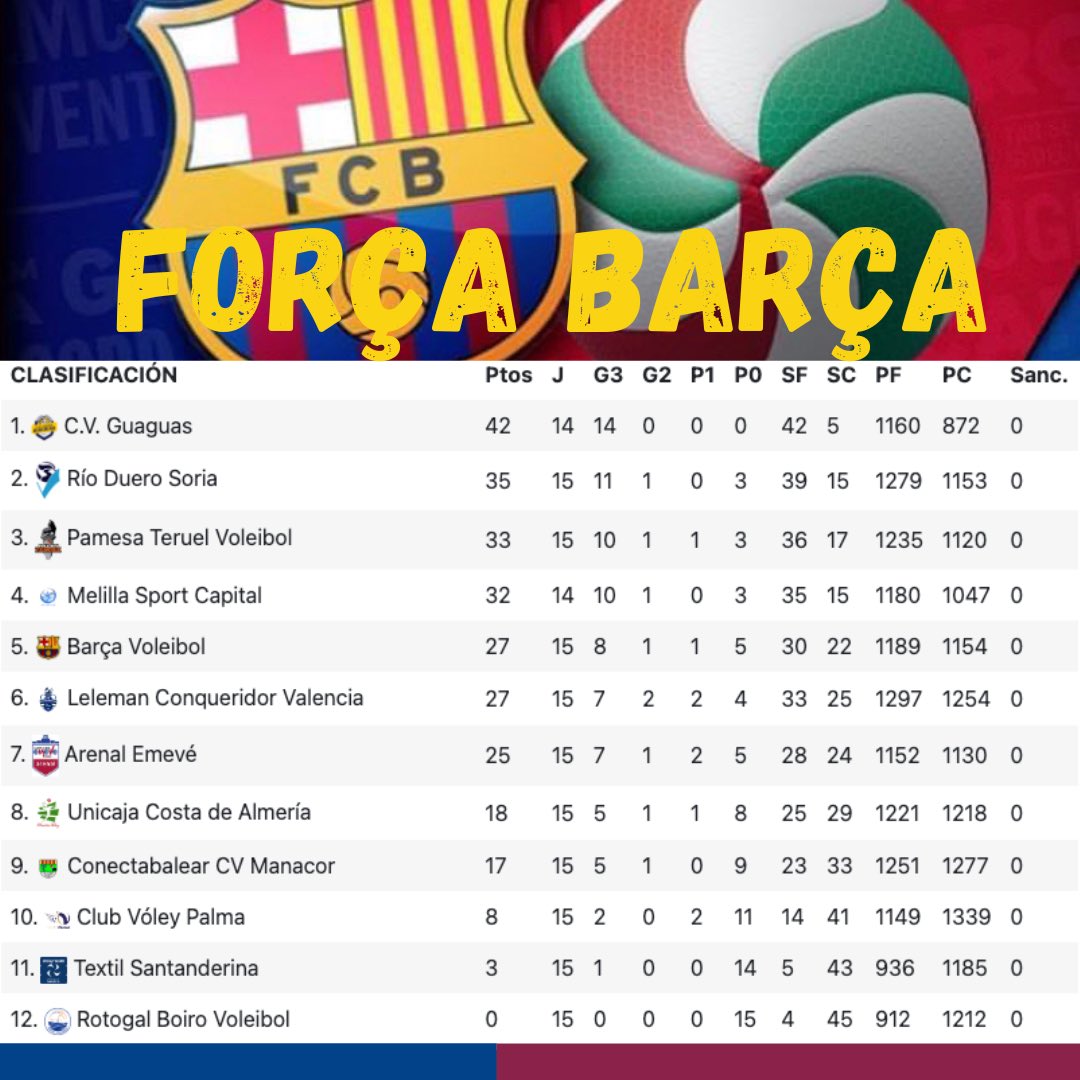 FCBVoleibol_'s tweet photo. 💥SUPERLLIGA💥

Classificació 2022/23
15ª jornada

⬆️ 5º classificat de la superlliga 

🔵🔴 Força barça 

#mesqueunclub #voleicatalà #forçabarça #lamasia #voleibol #volleyball #volei https://t.co/fYIKqKiO46