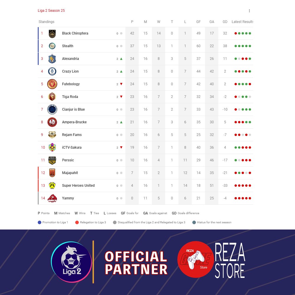 Klasemen sementara Liga 2 Season 25 sampai Ronde 16

Selengkapnya di <a href="/cplaceofficial/">Challenge Place</a> Liga2:
challenge.place/c/63c4c2c419e5…

Pengen item serba murah, Reza Store
#LIGA2xRezaStore