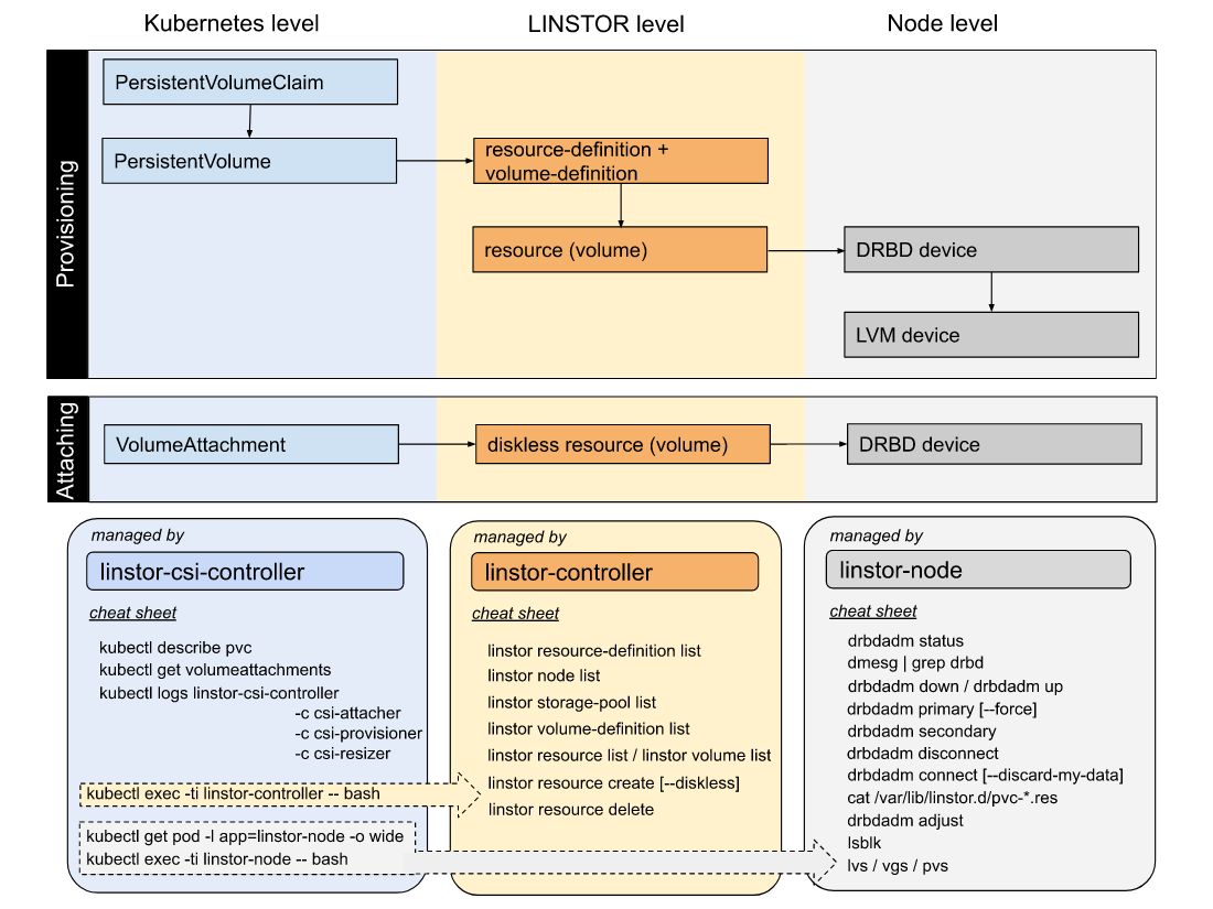kvaps's tweet photo. A cheatsheet for debugging #LINSTOR in #Kubernetes (especially for #Deckhouse platform) https://t.co/fLZ0Tnn6Er