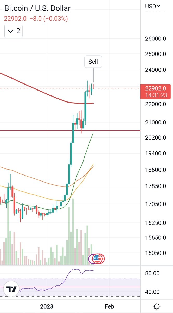 dot_382's tweet image. Sell #btc #Bitcoin