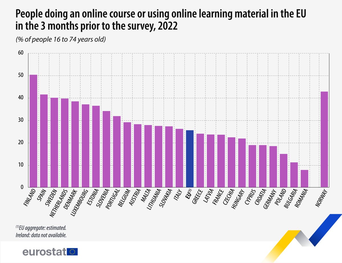 💻👨‍🏫In 2022, 26% in the EU reported that they had done an online course or used online learning material in the 3 months prior to the survey
Highest in:
🇫🇮Finland (50%)
🇪🇸Spain (42%)
Lowest:
🇷🇴Romania (8%)
🇧🇬Bulgaria (11%)
👉europa.eu/!qvrfq6
#EducationDay #QualityEducation