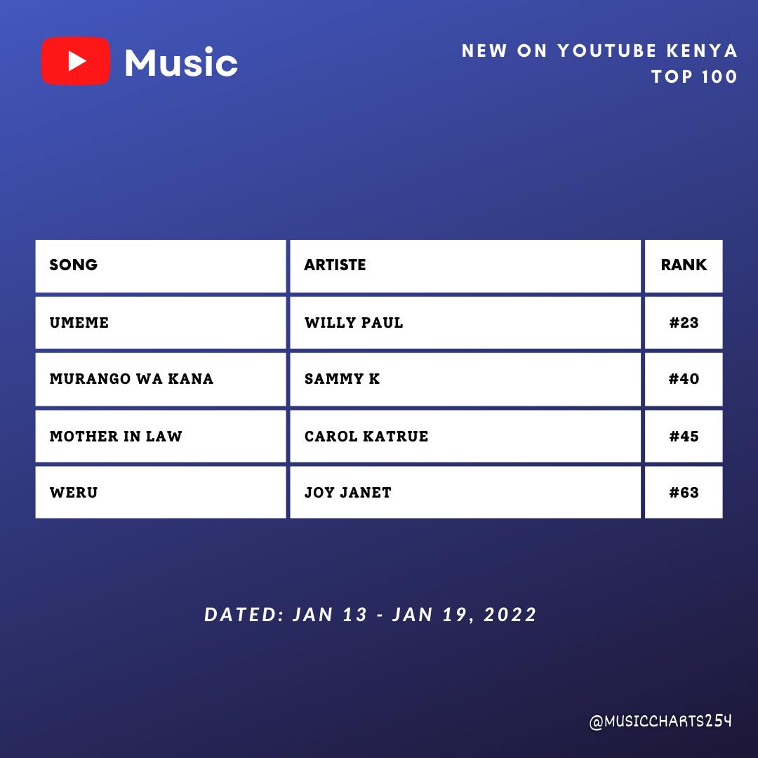 Ngoma_Charts's tweet photo. New songs on YouTube Kenya 100
▪️ @WillyPaulMusic - Umeme
▪️ #SammyK - Murango Wa Kana
▪️ @CKatrue - Mother In Law
▪️ @Joyjanetkenya - Weru https://t.co/UhgYmjeU35