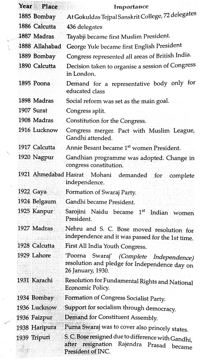 Important Congress Sessions #upscprelims #upscasirants #bpscprelims