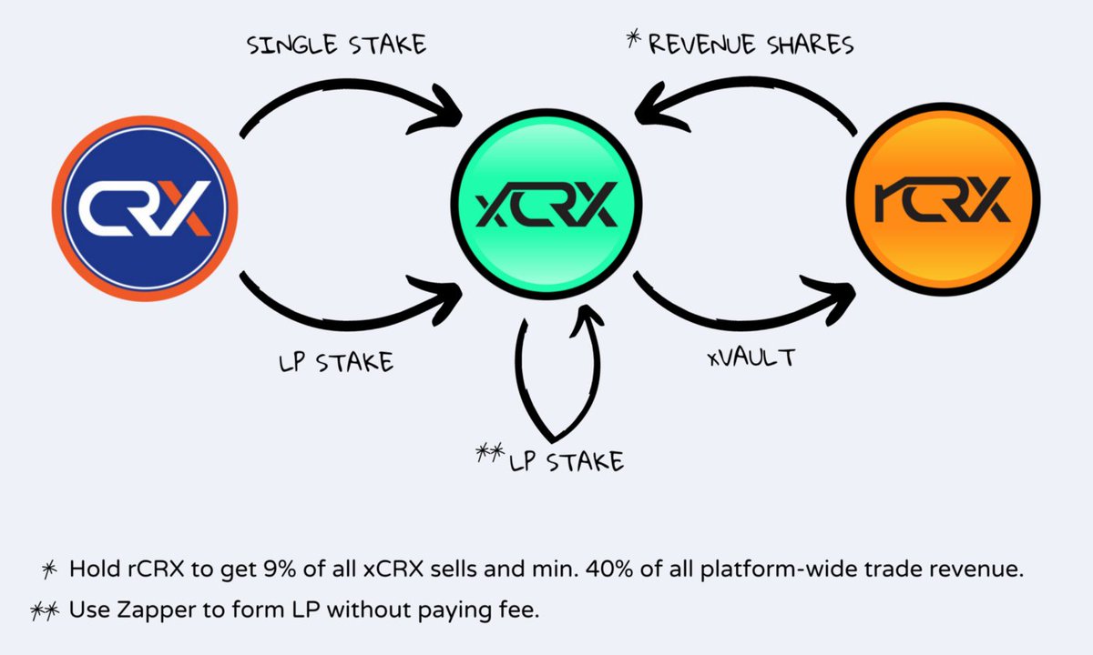 CryptoGParty's tweet photo. Am I the only one farming $xCRX on @crodexapp?👀 156% APR -> 375% APY! 🔥🔥🔥 Check how cool the circle of welth is + team holds 0 so they can't dump on investors. #Cronos #Defi FTW! #CROfam
Oh...and my @CrxillionClub OGs are boosting rewards every second! 😎🔥🚀 #MetaverseHUB https://t.co/XIW4oe33JL