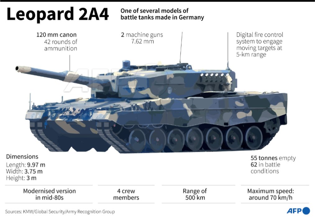 marketsday's tweet image. Factfile on the German-made battle tank, Leopard 2A4. 

#AFPgraphics
