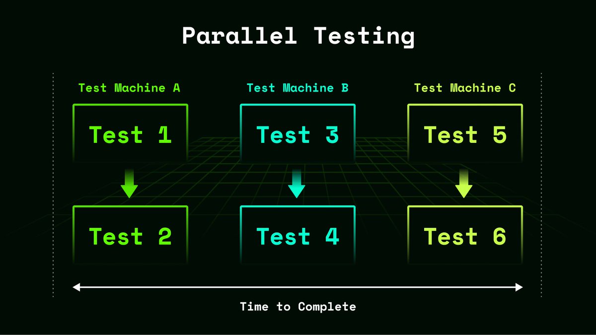 nosana_ai's tweet image. Running several tests concurrently is known as #ParallelTesting, which is a software testing approach used to speed up the overall testing process.

#devops #developer #developertools #cicd #pipelines #softwareprogramming #programming #software #softwareengineer #testing