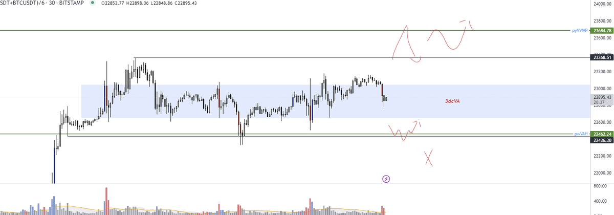 PonziPunter's tweet photo. Looking to addon around previous week VAH. 
Looking to flip swingshort IF we get a high volume sweep into previous year VWAP, with lots of reactive sellers. Otherwise aiming much higher.
Acceptance below 22.4k still a full cut. https://t.co/UBEzrGsZXW
