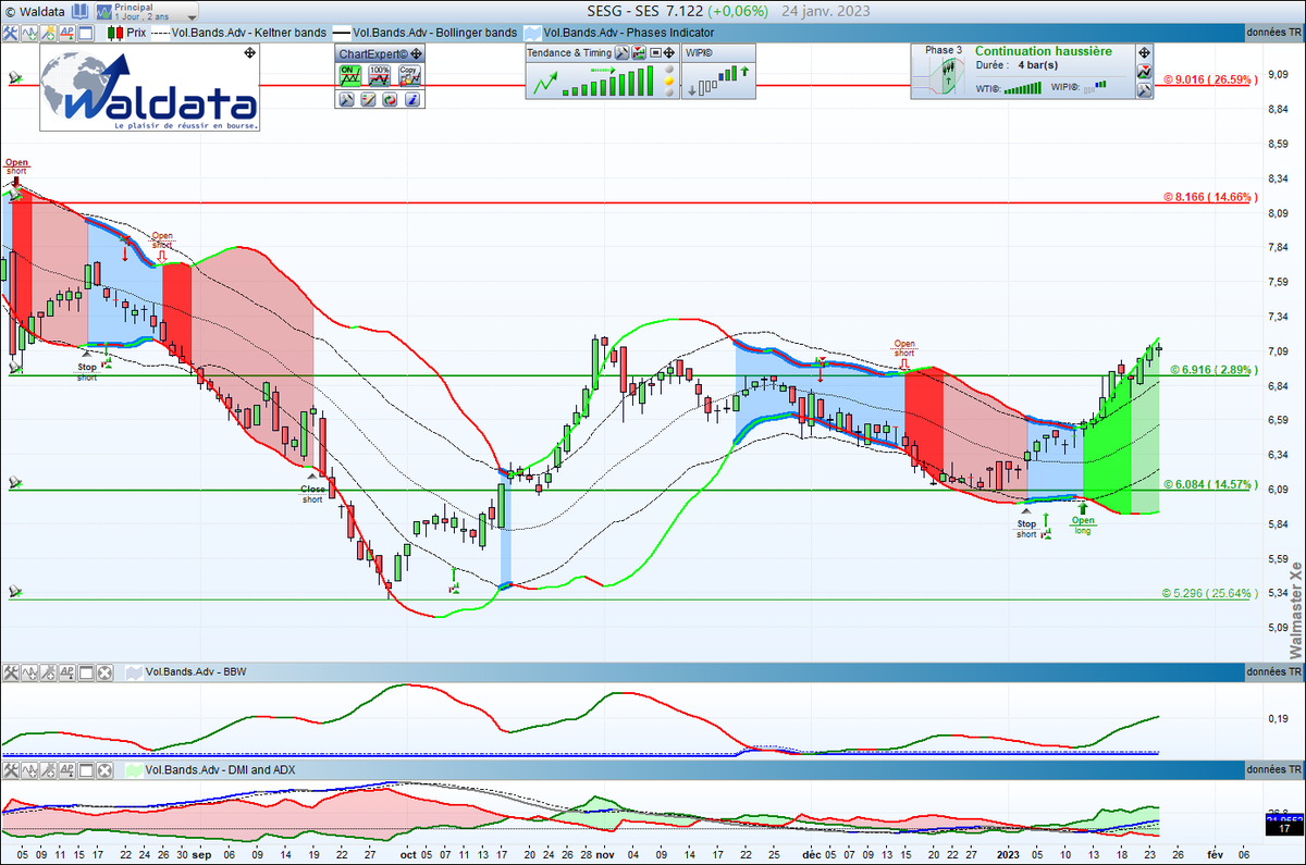 waldata1's tweet photo. Dynamique haussière +8% sur #SESG #SES en 1 Jour détectée automatiquement par #VBA Volatility Band Advisor en phase de continuation haussière renforcée par un signal WTI

 #WalmasterXe #bourse #algotrading #SRD

site : https://t.co/SbhJ0ostlN
suivez-nous : https://t.co/ATR9tbbD9d https://t.co/ukhYHjW42t
