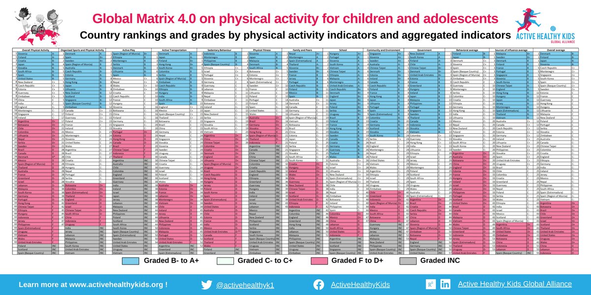 civicandsocial's tweet image. Kids and active play. The disparity across 57 countries measured out and lessons to learn from successful countries.

The @activehealthyk1 #globalmatrix  shows Scotland, England, Wales and Ireland have some way to go on most areas. 

Nowhere near the top or even the middle.