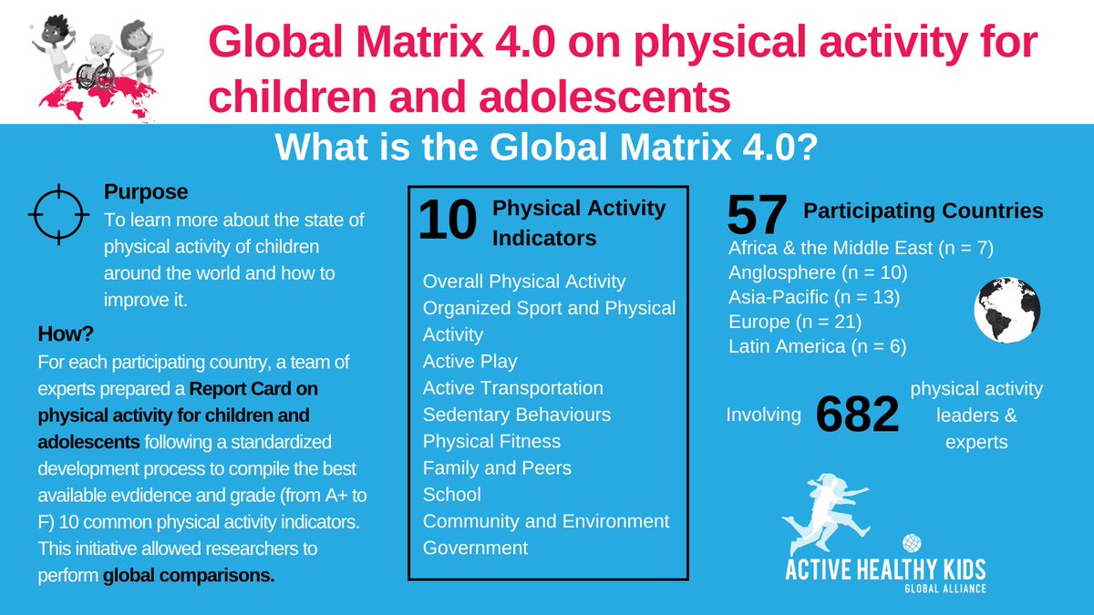 civicandsocial's tweet image. Kids and active play. The disparity across 57 countries measured out and lessons to learn from successful countries.

The @activehealthyk1 #globalmatrix  shows Scotland, England, Wales and Ireland have some way to go on most areas. 

Nowhere near the top or even the middle.