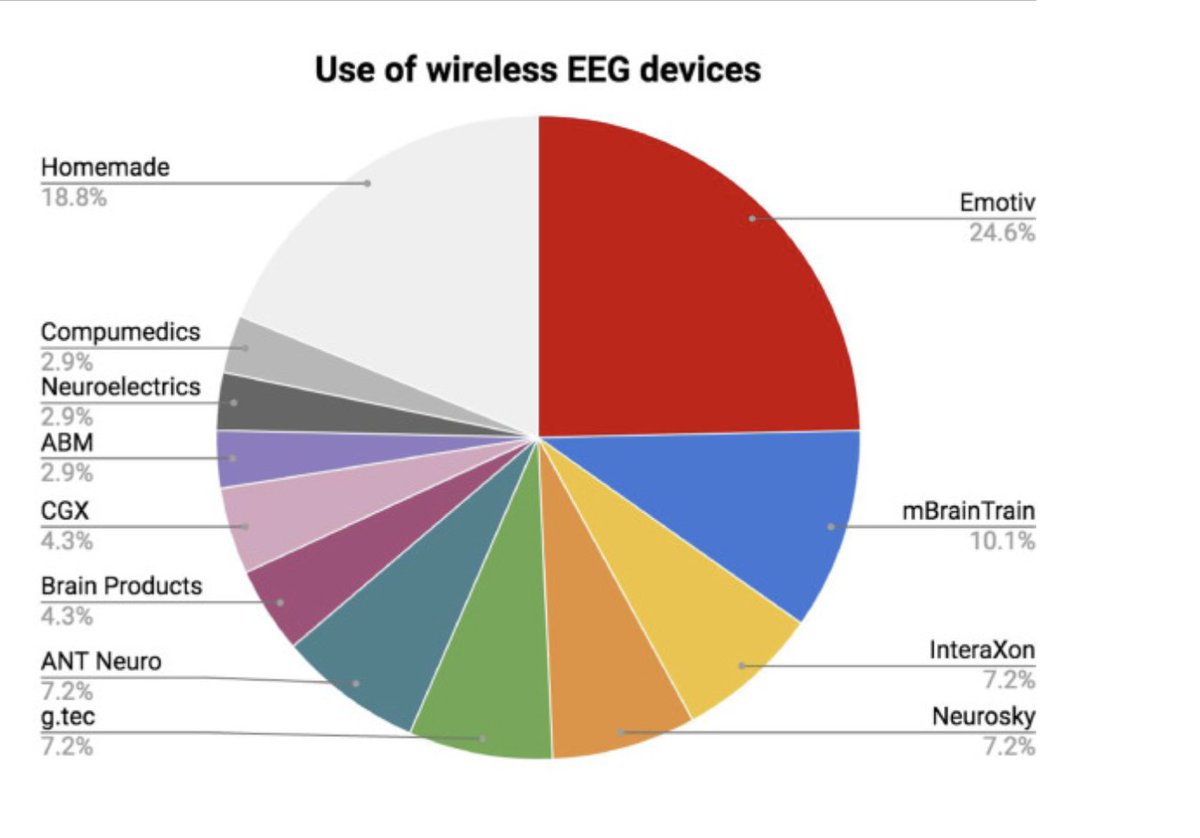 mBrainTrain's tweet photo. [NEW PAPER] by @GuiomarNiso and her team 

Miniaturized and wireless, but at the same time robust and reliable EEG systems are the new standard in EEG research. 

Read more:
https://t.co/pFByR9WEBi

#reallifeEEG #outdoorEEG #wearabletech #mbt https://t.co/I80M9JTHwp