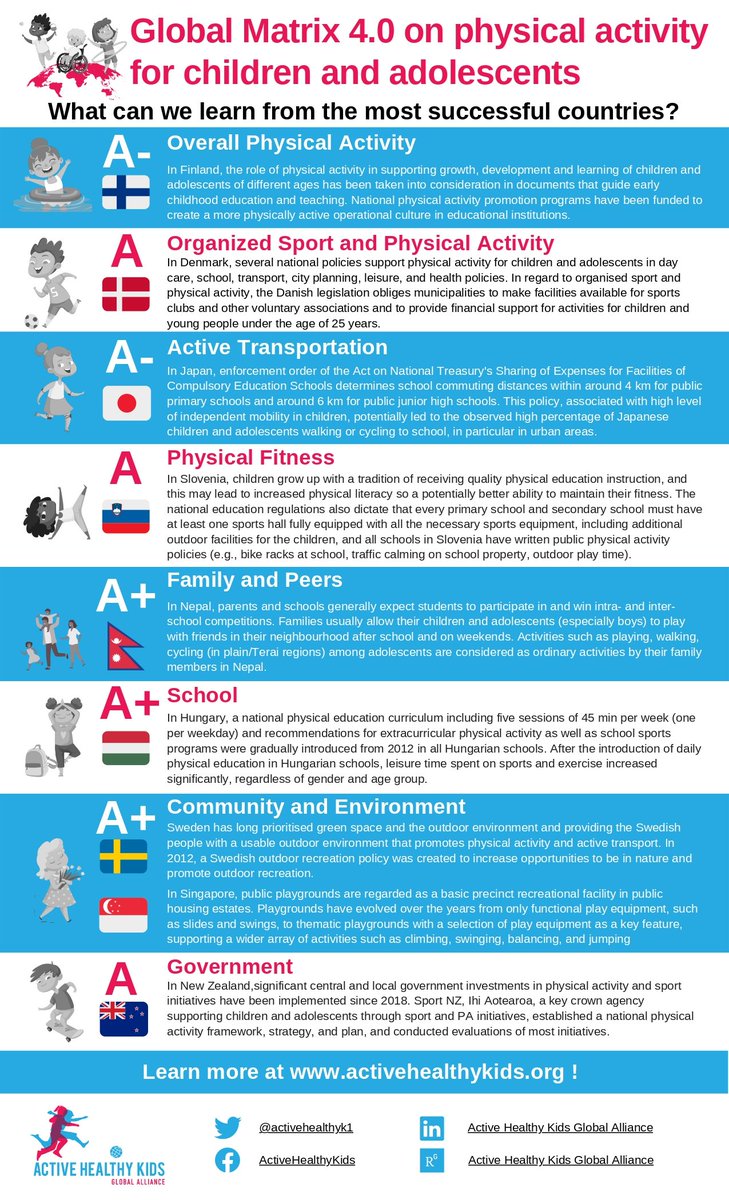 civicandsocial's tweet image. Kids and active play. The disparity across 57 countries measured out and lessons to learn from successful countries.

The @activehealthyk1 #globalmatrix  shows Scotland, England, Wales and Ireland have some way to go on most areas. 

Nowhere near the top or even the middle.