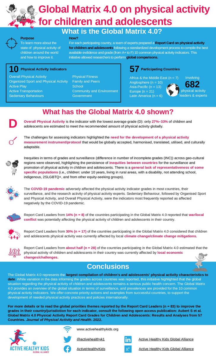 civicandsocial's tweet image. Kids and active play. The disparity across 57 countries measured out and lessons to learn from successful countries.

The @activehealthyk1 #globalmatrix  shows Scotland, England, Wales and Ireland have some way to go on most areas. 

Nowhere near the top or even the middle.