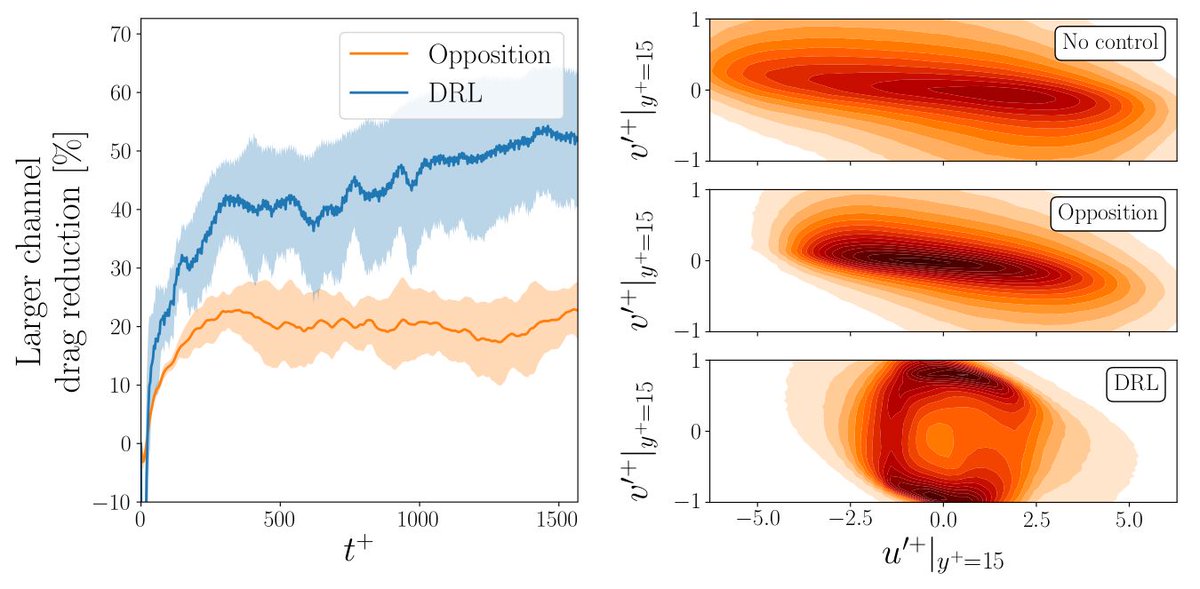 ricardovinuesa's tweet image. 📰BREAKING!!! We have used #DeepReinforcementLearning (#DRL) for #Turbulence #Control in #Channel flow, and we have obtained #higher #DragReduction (46%) than the classical #OppositionControl (20%)!!
#preprint: lnkd.in/db62jfpJ
#Code: To be released soon!