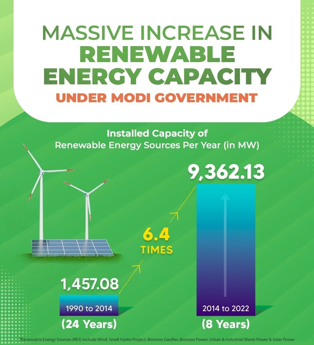 N_RamchanderRao's tweet photo. Massive Increase in #RenewableEnergyCapacity under PM @narendramodi Ji Government
https://t.co/oGwO7WMCNG
via NaMo App https://t.co/Htm0d7Ful0
