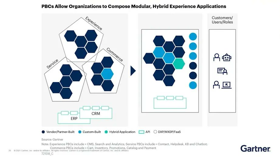 Wilko S. Wolters 🇪🇺 on Twitter "BusinessAgility The Rise of Composable