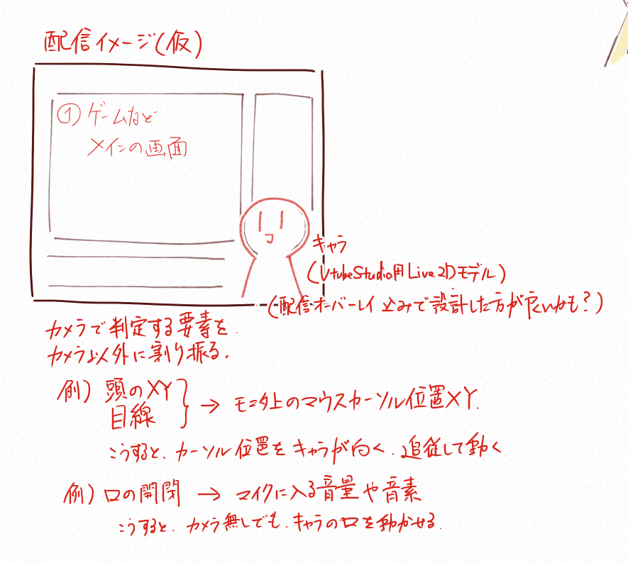 カメラ無しマイク有りで動かせる、VtubeStudio用Live2Dモデルの案1。
Live2Dモデルの顔を動かすのに、魂(カメラの前)の顔を動かす必要は、必ずしも無い。
モデルの目パチを、魂の口パクに対応させて動かしても良い。
というところから考えてみた。 https://t.co/mktZDxs6K6