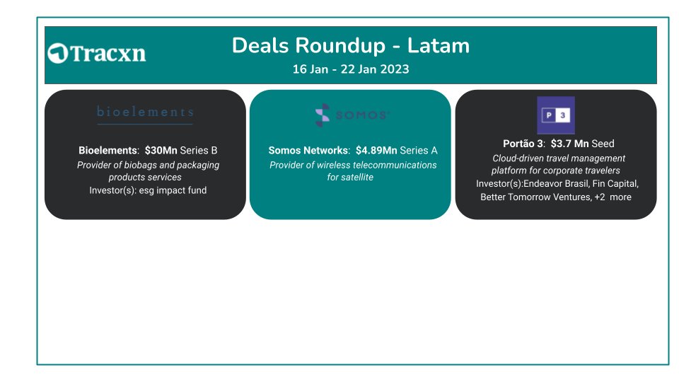 Tracxn_LATAM's tweet image. #Bioelements, Provider of biobags and packaging products services raises $30M!

Subscribe to our #SignatureNewsletter &amp;amp; find out who all got on to funding scene this week rb.gy/jz8ybv

#NewsletterbyTracxn #startups #venturecapital