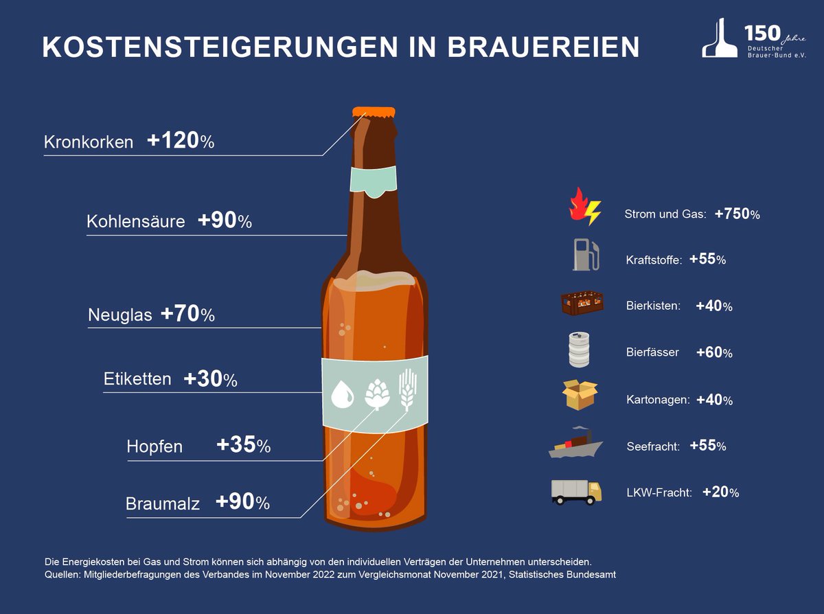 Die Brauereien in Deutschland sehen sich mit massiven Kostensteigerungen konfrontiert. Welche Faktoren wirken sich besonders aus? Hier ein Überblick 👉🏻 brauer-bund.de/pressemitteilu…