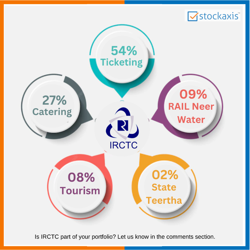 stockaxis's tweet photo. Businesses have multiple channels of generating #revenue. This is what the revenue inflow for #IRCTC looks like! Would you #invest in such a #stock?
#StockAxis #StockMarketIndia #Investing #IndianStockMarket #NSE #BSE #IndianInvestors #IndianFinancialMarket #IndianStocksAnalysis https://t.co/RaFtBGl2Gj
