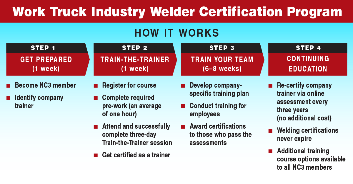 nteanews's tweet photo. Curious about the Work Truck Industry #Welder Certification Program? Here's how it works. #weldercertification #welder #welding #truckequipment #worktruckindustry@LincolnElectric @NC3partners https://t.co/eDFSmiwro7 https://t.co/ECLwmlnD7n