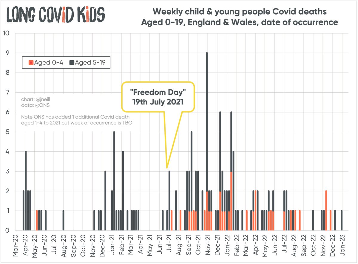 🚨 Another child has been added to the @ONS weekly count of Covid deaths 😢

🧒 A male 1-4 yo, died OVER A YEAR AGO but ONS hasn't published exactly when yet

Now 148 Covid deaths in England & Wales
Plus 11 in Scotland
2 in Northern Ireland
UK total = 161

#Omicron is #NotMild