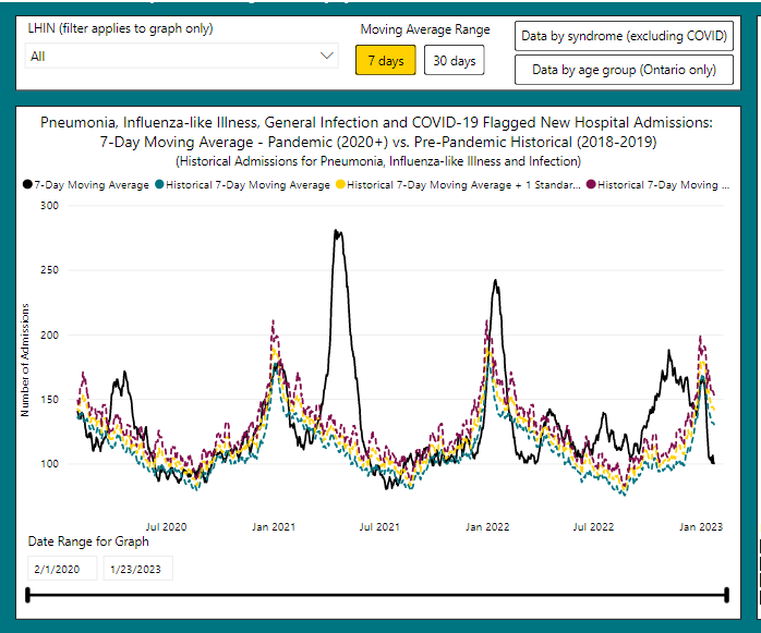 66stones's tweet photo. @nilikm The great news is that there are only 3 kids in Sick kids Hospital for Covid, waste water covid numbers coming down and Respiratory virus hosp Admissions (including Covid) are now 3 STD below the historical averages pre covid. Things are looking promising vs last year. https://t.co/oXDysdkOBQ